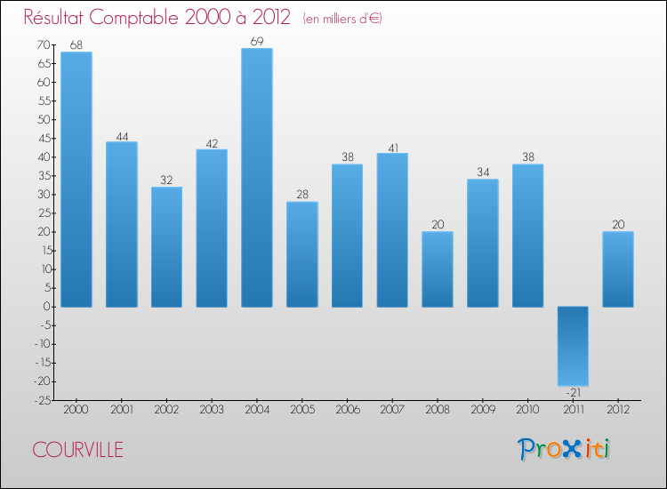 Evolution du résultat comptable pour la commune de COURVILLE de 2000 à 2012 Evolution du résultat comptable pour COURVILLE de 2000 à 2012