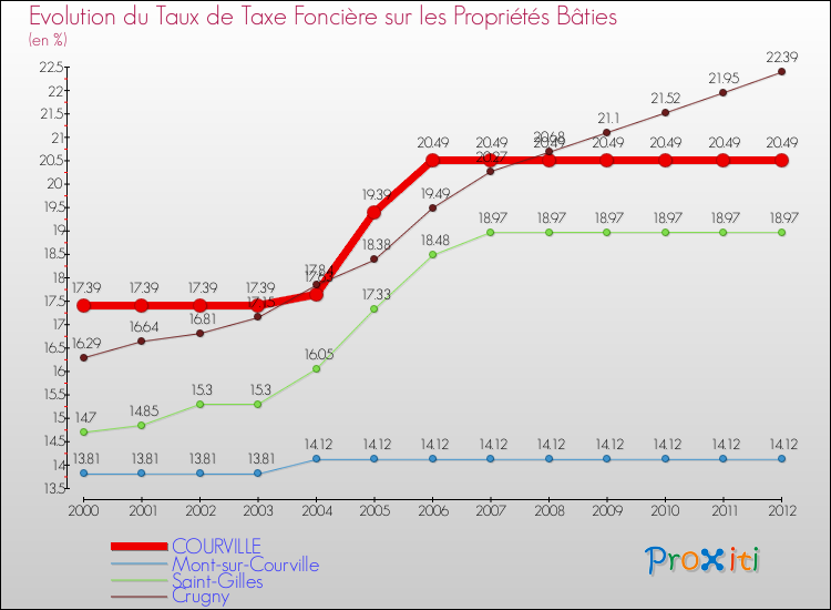 Evolution du taux de la taxe foncière sur le bati pour COURVILLE et les communes proches de 2000 à 2012 Comparaison des taux de taxe foncière sur le bati pour COURVILLE et les communes voisines de 2000 à 2012