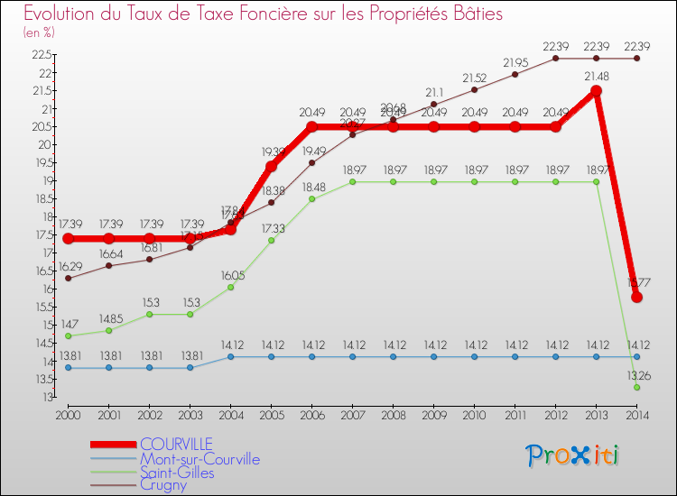 Evolution du taux de la taxe foncière sur le bati pour COURVILLE et les communes proches de 2000 à 2014 Comparaison des taux de taxe foncière sur le bati pour COURVILLE et les communes voisines de 2000 à 2014