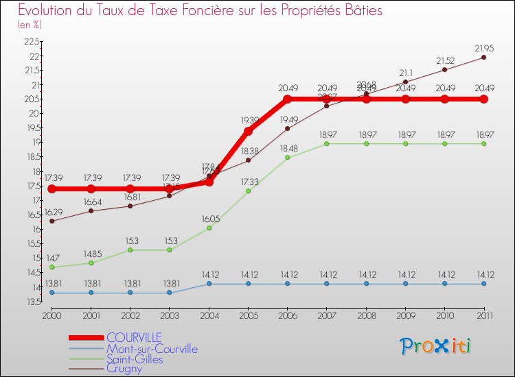 Evolution du taux de la taxe foncière sur le bati pour COURVILLE et les communes proches Comparaison des taux de taxe foncière sur le bati pour COURVILLE et les communes voisines