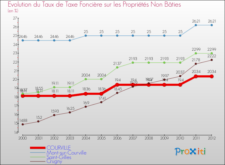 Evolution du taux de la taxe foncière sur les immeubles et terrains non batis pour COURVILLE et les communes proches de 2000 à 2012 Comparaison des taux de la taxe foncière sur les immeubles et terrains non batis pour COURVILLE et les communes voisines de 2000 à 2012