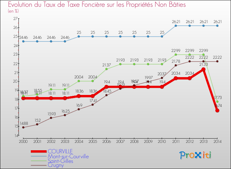 Evolution du taux de la taxe foncière sur les immeubles et terrains non batis pour COURVILLE et les communes proches de 2000 à 2014 Comparaison des taux de la taxe foncière sur les immeubles et terrains non batis pour COURVILLE et les communes voisines de 2000 à 2014