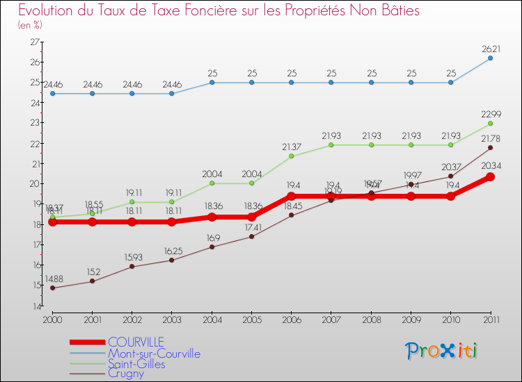 Evolution du taux de la taxe foncière sur les immeubles et terrains non batis pour COURVILLE et les communes proches Comparaison des taux de la taxe foncière sur les immeubles et terrains non batis pour COURVILLE et les communes voisines