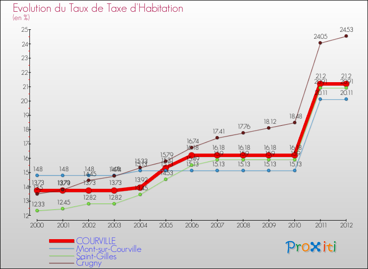 Evolution du taux de la taxe d'habitation pour COURVILLE et les communes proches Comparaison des taux de la taxe d'habitation pour COURVILLE et les communes voisines