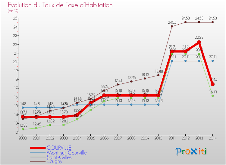 Evolution du taux de la taxe d'habitation pour COURVILLE et les communes proches de 2000 à 2014 Comparaison des taux de la taxe d'habitation pour COURVILLE et les communes voisines de 2000 à 2014
