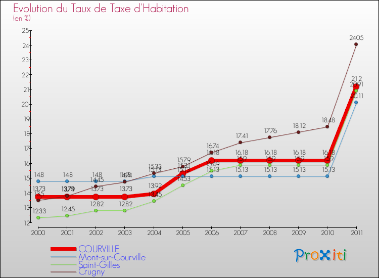 Evolution du taux de la taxe d'habitation pour COURVILLE et les communes proches Comparaison des taux de la taxe d'habitation pour COURVILLE et les communes voisines