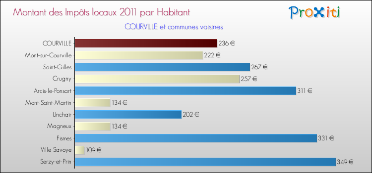 Montant des impôts locaux par Habitant pour COURVILLE et les communes proches Comparaison des impôts locaux par habitant pour COURVILLE et les communes voisines