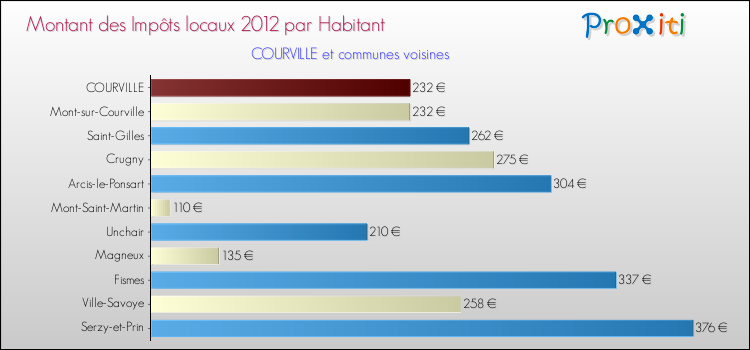 Montant des impôts locaux par Habitant pour COURVILLE et les communes proches Comparaison des impôts locaux par habitant pour COURVILLE et les communes voisines