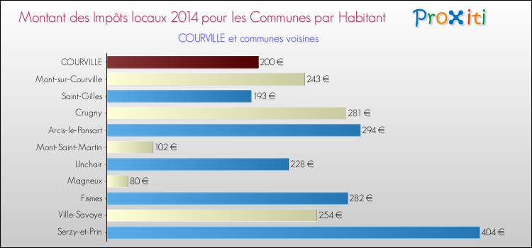 Montant des impôts locaux par Habitant pour COURVILLE et les communes proches en 2014 Comparaison des impôts locaux par habitant pour COURVILLE et les communes voisines en 2014