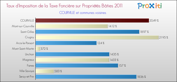 Taux d'imposition de la taxe foncière sur le bati 2011 pour COURVILLE et les communes proches Comparaison des taux d'imposition de la taxe foncière sur le bati 2011 pour COURVILLE et les communes voisines