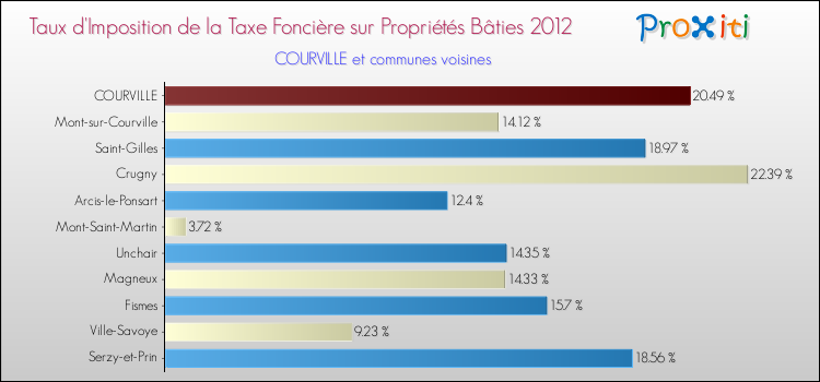 Taux d'imposition de la taxe foncière sur le bati 2012 pour COURVILLE et les communes proches Comparaison des taux d'imposition de la taxe foncière sur le bati 2012 pour COURVILLE et les communes voisines