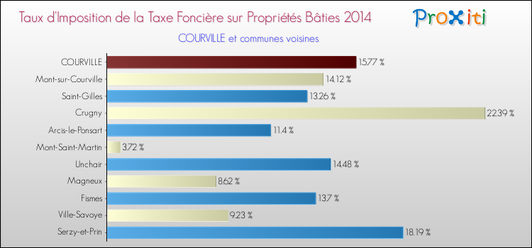 Taux d'imposition de la taxe foncière sur le bati 2014 pour COURVILLE et les communes proches Comparaison des taux d'imposition de la taxe foncière sur le bati 2014 pour COURVILLE et les communes voisines