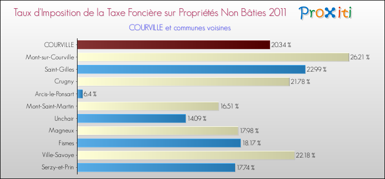 Taux d'imposition de la taxe foncière sur les immeubles et terrains non batis 2011 pour COURVILLE et les communes proches Comparaison des taux d'imposition de la taxe foncière sur les immeubles et terrains non batis 2011 pour COURVILLE et les communes voisines