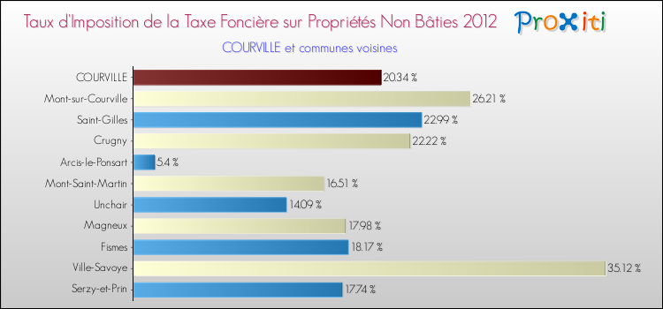 Taux d'imposition de la taxe foncière sur les immeubles et terrains non batis 2012 pour COURVILLE et les communes proches Comparaison des taux d'imposition de la taxe foncière sur les immeubles et terrains non batis 2012 pour COURVILLE et les communes voisines