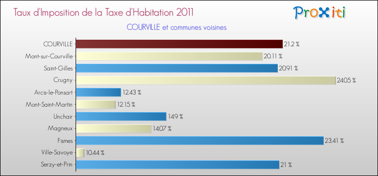 Taux d'imposition de la taxe d'habitation 2011 pour COURVILLE et les communes proches Comparaison des taux d'imposition de la taxe d'habitation 2011 pour COURVILLE et les communes voisines