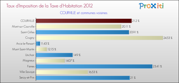 Taux d'imposition de la taxe d'habitation 2012 pour COURVILLE et les communes proches Comparaison des taux d'imposition de la taxe d'habitation 2012 pour COURVILLE et les communes voisines