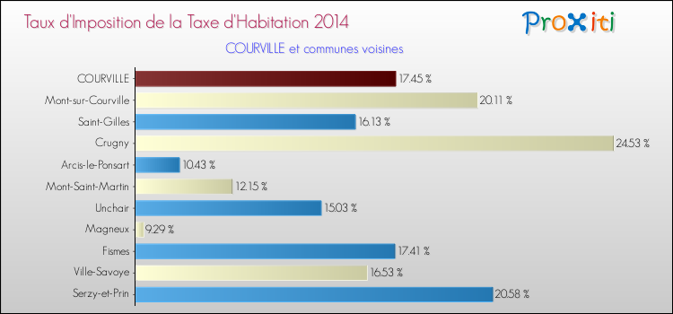 Taux d'imposition de la taxe d'habitation 2014 pour COURVILLE et les communes proches Comparaison des taux d'imposition de la taxe d'habitation 2014 pour COURVILLE et les communes voisines