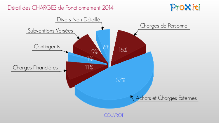 Décomposition des Charges de Fonctionnement 2014 de la commune de COUVROT Charges de Fonctionnement 2014 pour la commune de COUVROT