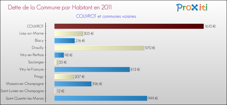 Dette par habitant de la commune en 2011 pour COUVROT et les communes proches Comparaison de la dette par habitant de la commune en 2011 pour COUVROT et les communes voisines