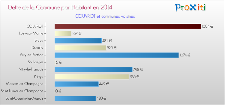 Dette par habitant de la commune en 2014 pour COUVROT et les communes proches Comparaison de la dette par habitant de la commune en 2014 pour COUVROT et les communes voisines
