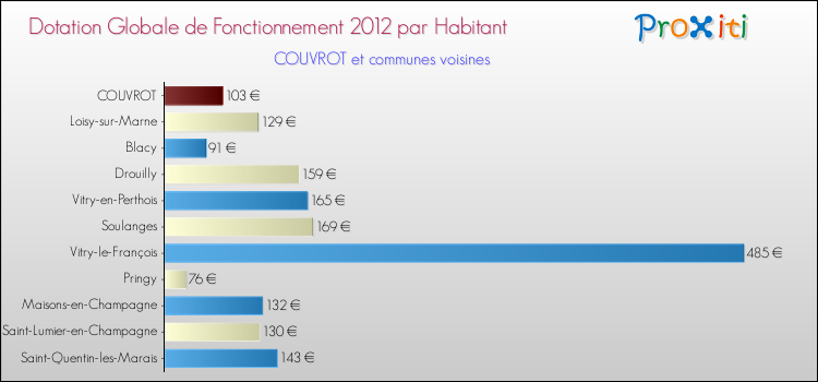 Montant des dotations globales de fonctionnement DGF par Habitant pour COUVROT et les communes proches Comparaison des des dotations globales de fonctionnement DGF par habitant pour COUVROT et les communes voisines