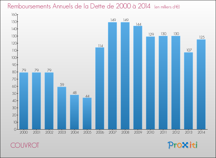 Evolution de l'annuité de la dette pour la commune de COUVROT de 2000 à 2014 Annuités de la dette pour COUVROT de 2000 à 2014