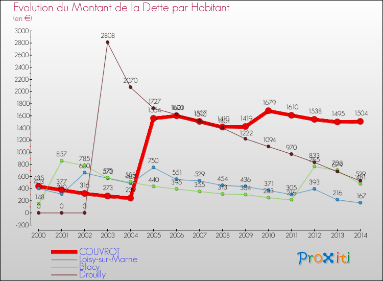 Evolution de la dette par habitant pour la commune de COUVROT et les communes proches de 2000 à 2014 Comparaison de la dette par habitant pour COUVROT et les communes voisines de 2000 à 2014