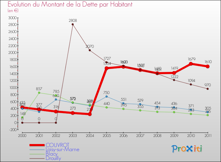 Evolution de la dette par habitant pour la commune de COUVROT et les communes proches Comparaison de la dette par habitant pour COUVROT et les communes voisines