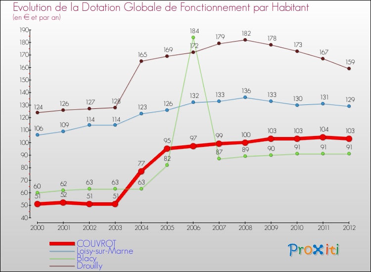 Evolution et montant de la dotation globale de fonctionnement par Habitant pour COUVROT et les communes proches Comparaison des dotations globales de fonctionnement par habitant pour COUVROT et les communes voisines