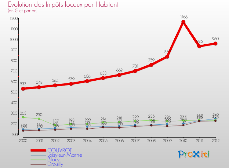 Evolution et montant des impôts locaux par Habitant pour COUVROT et les communes proches Comparaison des impôts locaux par habitant pour COUVROT et les communes voisines