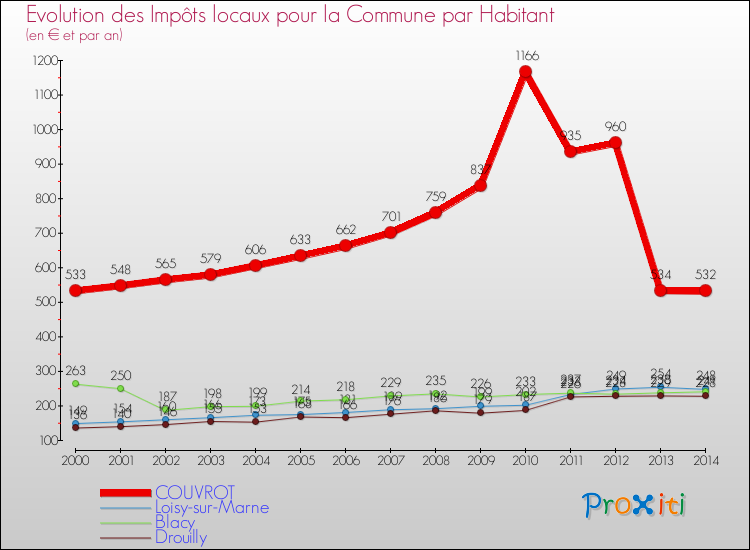 Evolution et montant des impôts locaux par Habitant pour COUVROT et les communes proches de 2000 à 2014 Comparaison des impôts locaux par habitant pour COUVROT et les communes voisines de 2000 à 2014