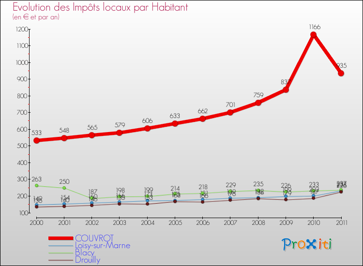 Evolution et montant des impôts locaux par Habitant pour COUVROT et les communes proches Comparaison des impôts locaux par habitant pour COUVROT et les communes voisines