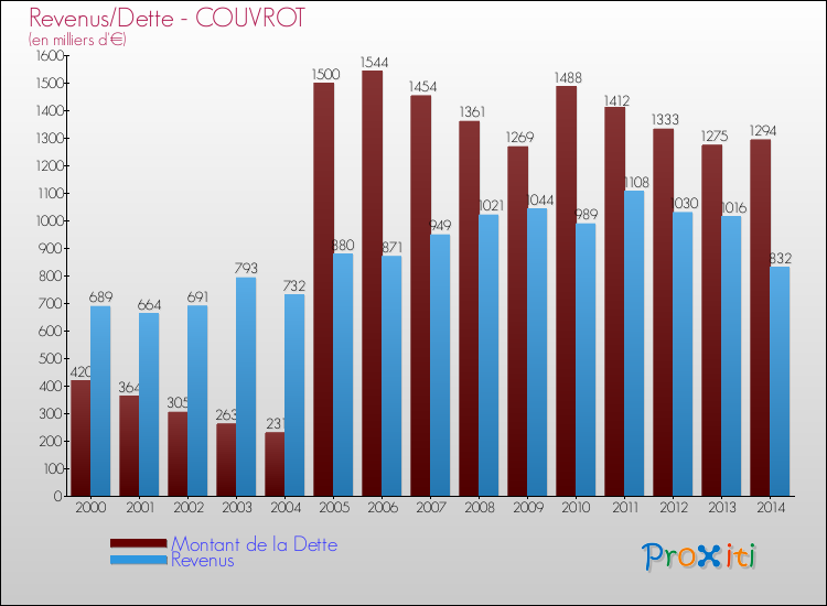 Evolution comparée de la dette et des revenus pour la commune de COUVROT de 2000 à 2014 Comparaison de la dette et des revenus pour COUVROT de 2000 à 2014