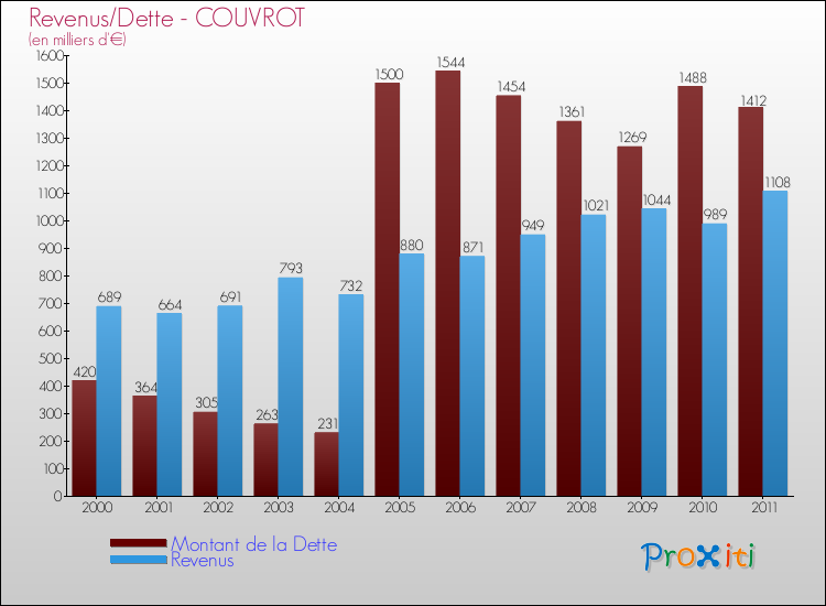 Evolution comparée de la dette et des revenus pour la commune de COUVROT de 2000 à 2011 Comparaison de la dette et des revenus pour COUVROT de 2000 à 2011