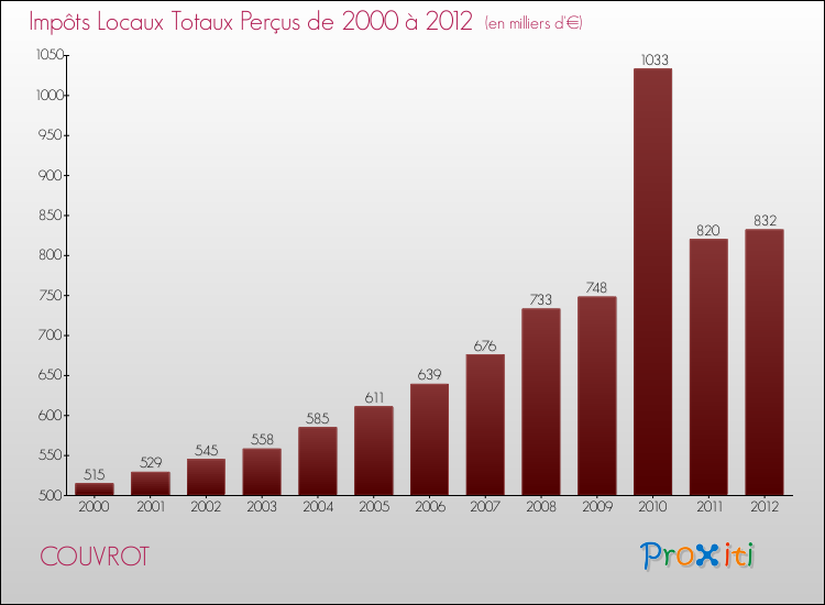 Evolution des Impôts Locaux pour la commune de COUVROT de 2000 à 2012 Evolution des Impôts Locaux pour COUVROT de 2000 à 2012