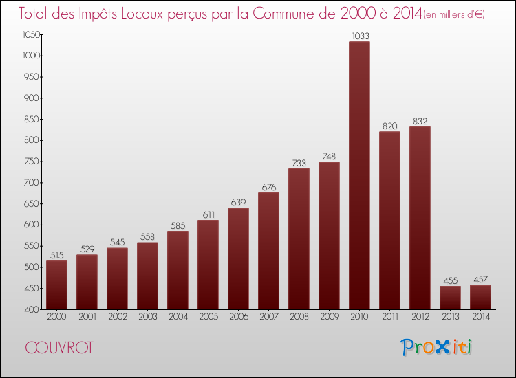 Evolution des Impôts Locaux pour la commune de COUVROT de 2000 à 2014 Evolution des Impôts Locaux pour COUVROT de 2000 à 2014