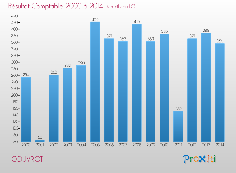 Evolution du résultat comptable pour la commune de COUVROT de 2000 à 2014 Evolution du résultat comptable pour COUVROT de 2000 à 2014
