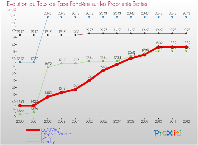 Evolution du taux de la taxe foncière sur le bati pour COUVROT et les communes proches de 2000 à 2012 Comparaison des taux de taxe foncière sur le bati pour COUVROT et les communes voisines de 2000 à 2012