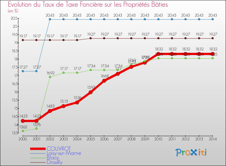 Evolution du taux de la taxe foncière sur le bati pour COUVROT et les communes proches de 2000 à 2014 Comparaison des taux de taxe foncière sur le bati pour COUVROT et les communes voisines de 2000 à 2014