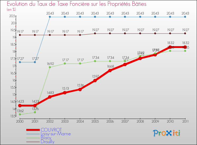 Evolution du taux de la taxe foncière sur le bati pour COUVROT et les communes proches Comparaison des taux de taxe foncière sur le bati pour COUVROT et les communes voisines