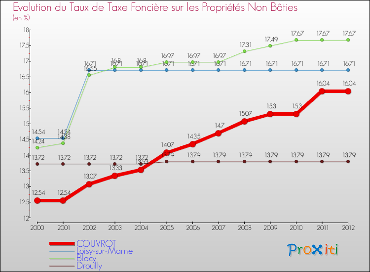 Evolution du taux de la taxe foncière sur les immeubles et terrains non batis pour COUVROT et les communes proches de 2000 à 2012 Comparaison des taux de la taxe foncière sur les immeubles et terrains non batis pour COUVROT et les communes voisines de 2000 à 2012