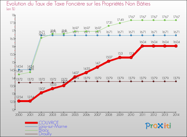Evolution du taux de la taxe foncière sur les immeubles et terrains non batis pour COUVROT et les communes proches de 2000 à 2014 Comparaison des taux de la taxe foncière sur les immeubles et terrains non batis pour COUVROT et les communes voisines de 2000 à 2014