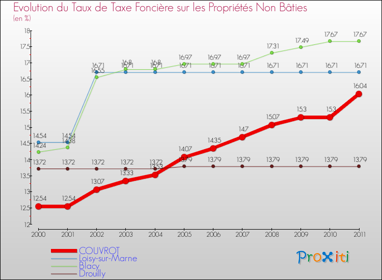 Evolution du taux de la taxe foncière sur les immeubles et terrains non batis pour COUVROT et les communes proches Comparaison des taux de la taxe foncière sur les immeubles et terrains non batis pour COUVROT et les communes voisines