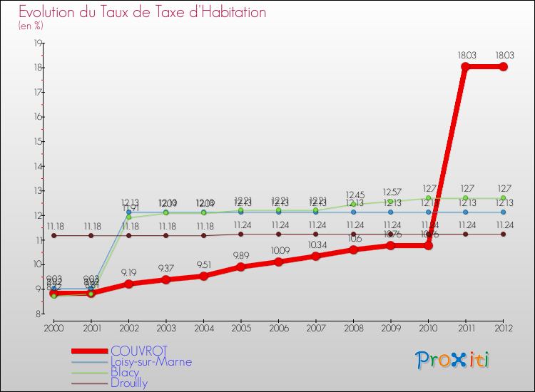 Evolution du taux de la taxe d'habitation pour COUVROT et les communes proches Comparaison des taux de la taxe d'habitation pour COUVROT et les communes voisines