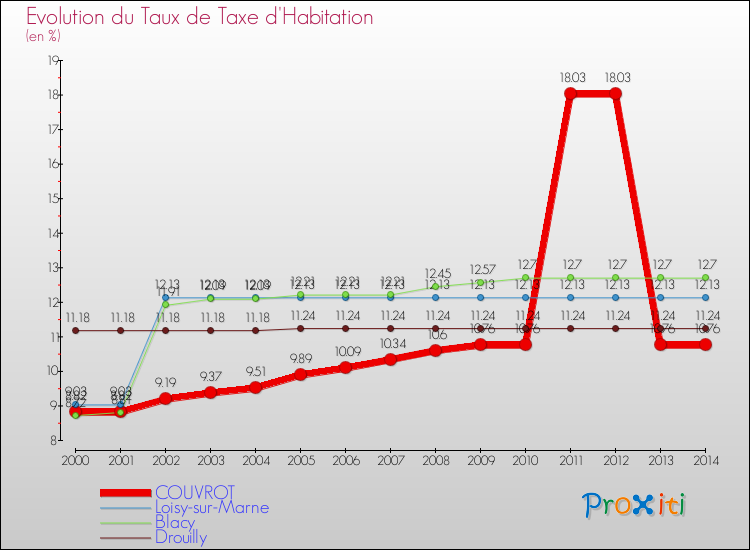Evolution du taux de la taxe d'habitation pour COUVROT et les communes proches de 2000 à 2014 Comparaison des taux de la taxe d'habitation pour COUVROT et les communes voisines de 2000 à 2014