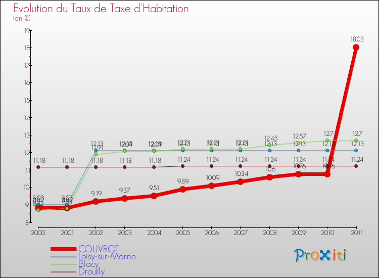 Evolution du taux de la taxe d'habitation pour COUVROT et les communes proches Comparaison des taux de la taxe d'habitation pour COUVROT et les communes voisines