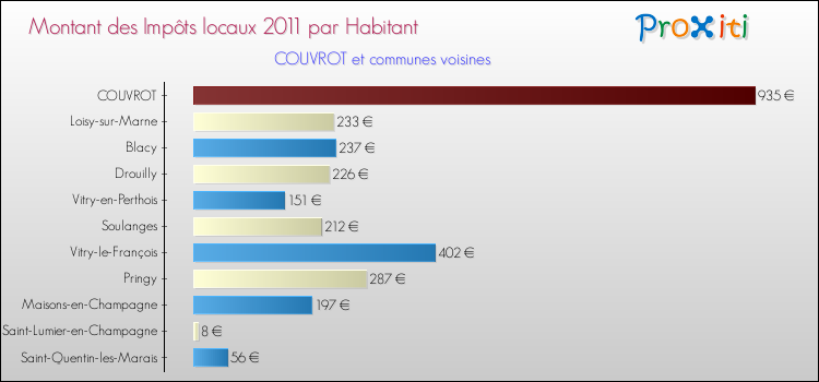 Montant des impôts locaux par Habitant pour COUVROT et les communes proches Comparaison des impôts locaux par habitant pour COUVROT et les communes voisines