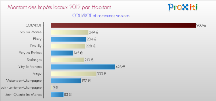 Montant des impôts locaux par Habitant pour COUVROT et les communes proches Comparaison des impôts locaux par habitant pour COUVROT et les communes voisines