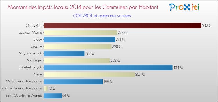 Montant des impôts locaux par Habitant pour COUVROT et les communes proches en 2014 Comparaison des impôts locaux par habitant pour COUVROT et les communes voisines en 2014