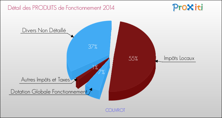 Décomposition du Budget de Fonctionnement 2014 de la commune de COUVROT Budget de Fonctionnement 2014 pour la commune de COUVROT